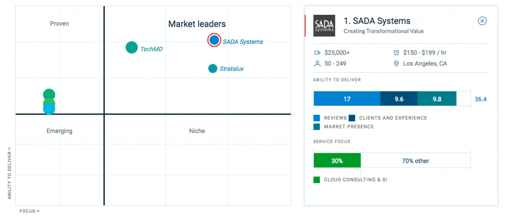 Top LA Cloud Consultants Leaders Matrix
