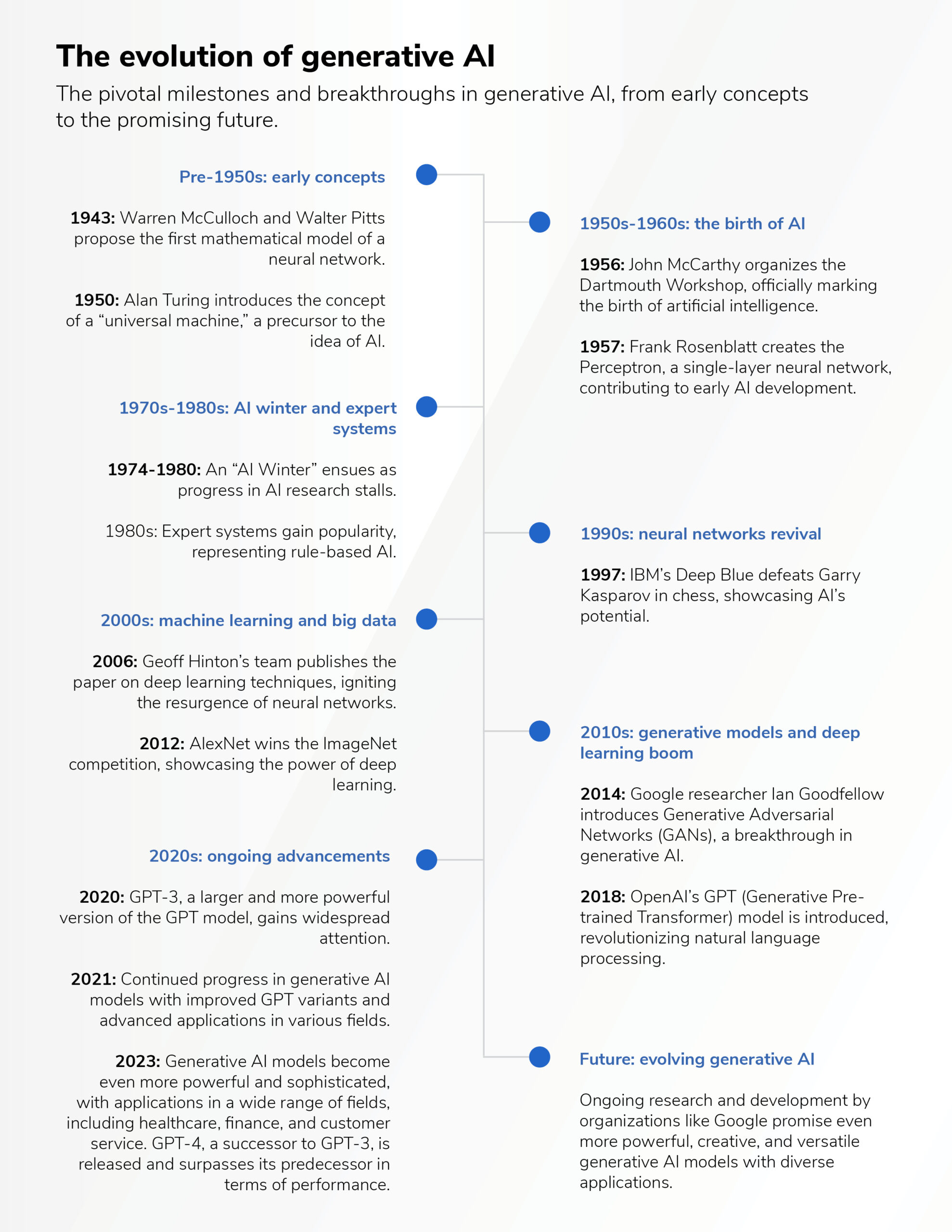generative ai history