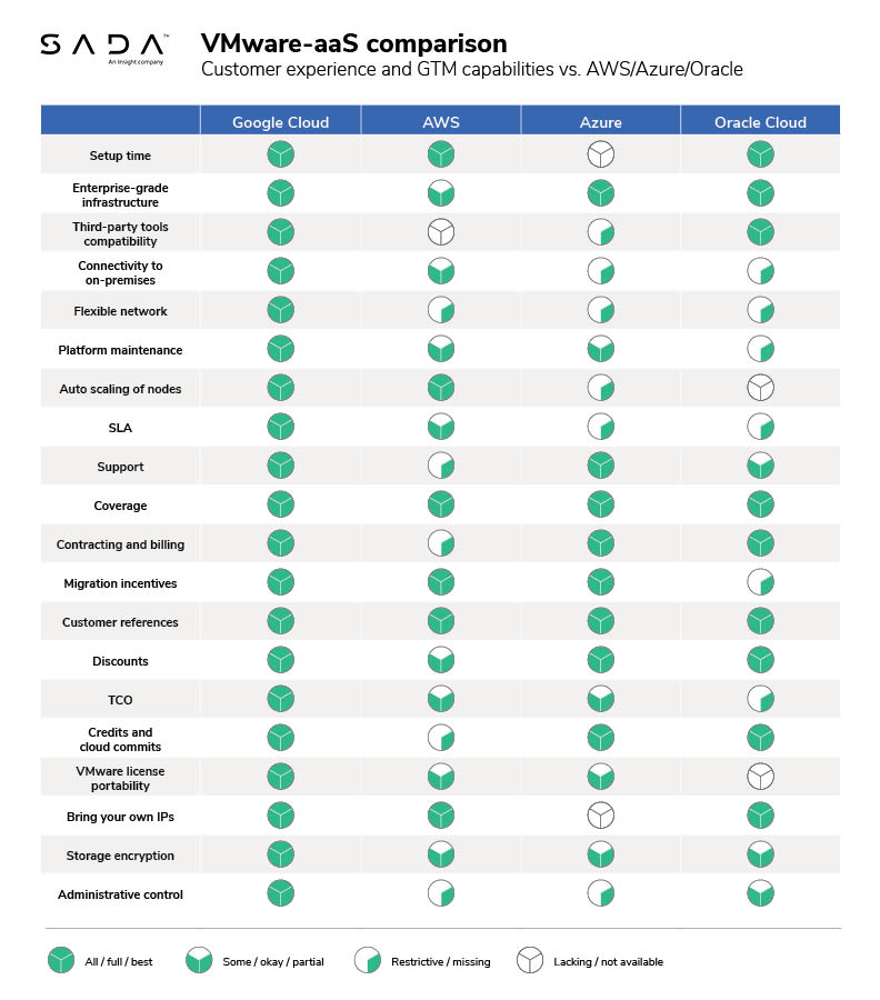 VMware-aaS comparison chart: Google Cloud Platform (Google Cloud VMware Engine), AWS, Azure, and Oracle Cloud